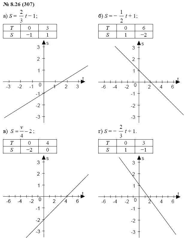 Ответ к задаче № 8.26 (307) - А.Г. Мордкович, гдз по алгебре 7 класс